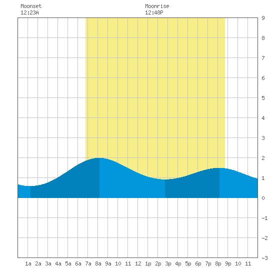St George Island tide chart for Friday, July 12, 2024