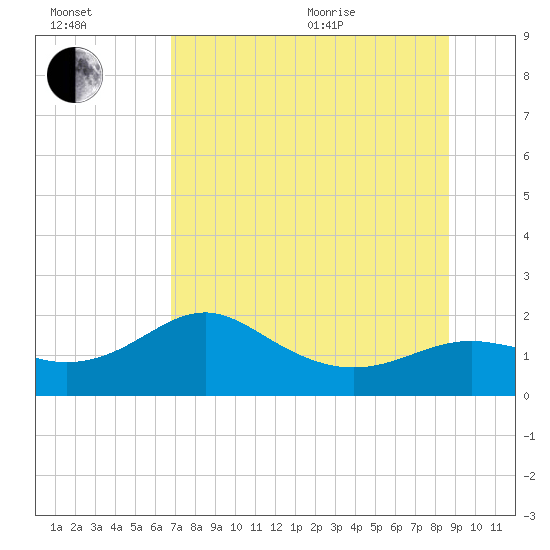 St George Island tide chart for Saturday, July 13, 2024