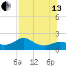 St George Island tide chart for Saturday, July 13, 2024