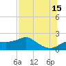 St George Island tide chart for Monday, July 15, 2024