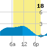 St George Island tide chart for Thursday, July 18, 2024