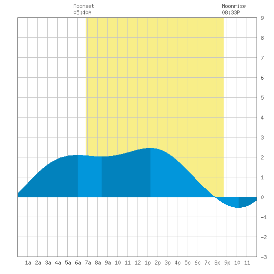 St George Island tide chart for Saturday, July 20, 2024