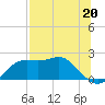 St George Island tide chart for Saturday, July 20, 2024