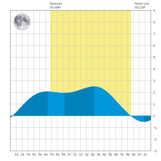 St George Island tide chart for Sunday, July 21, 2024