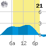 St George Island tide chart for Sunday, July 21, 2024