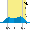 St George Island tide chart for Tuesday, July 23, 2024