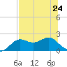 St George Island tide chart for Wednesday, July 24, 2024