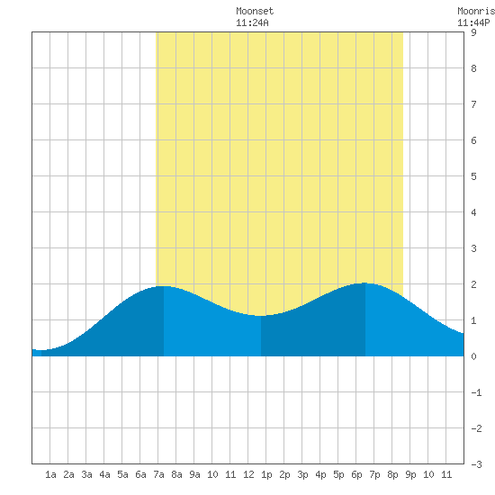 St George Island tide chart for Thursday, July 25, 2024