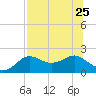 St George Island tide chart for Thursday, July 25, 2024
