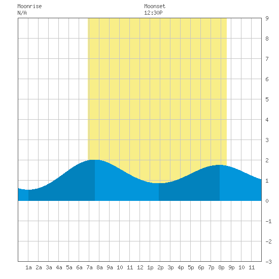 St George Island tide chart for Friday, July 26, 2024