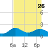 St George Island tide chart for Friday, July 26, 2024