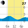 St George Island tide chart for Saturday, July 27, 2024