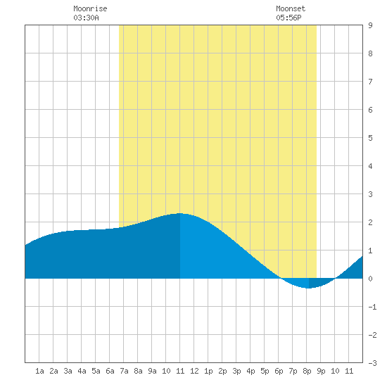 St George Island tide chart for Tuesday, July 2, 2024