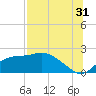 St George Island tide chart for Wednesday, July 31, 2024