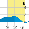 St George Island tide chart for Wednesday, July 3, 2024