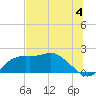 St George Island tide chart for Thursday, July 4, 2024