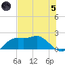 St George Island tide chart for Friday, July 5, 2024
