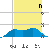 St George Island tide chart for Monday, July 8, 2024