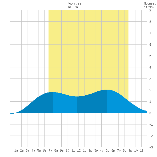 St George Island tide chart for Tuesday, July 9, 2024