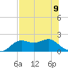 St George Island tide chart for Tuesday, July 9, 2024
