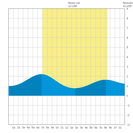 St George Island tide chart for Saturday, August 10, 2024