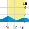 St George Island tide chart for Saturday, August 10, 2024