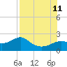 St George Island tide chart for Sunday, August 11, 2024