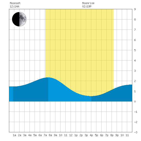 St George Island tide chart for Monday, August 12, 2024