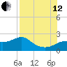 St George Island tide chart for Monday, August 12, 2024