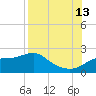 St George Island tide chart for Tuesday, August 13, 2024