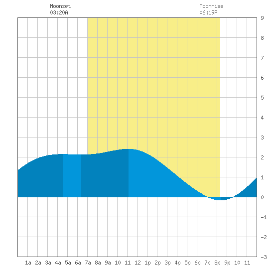 St George Island tide chart for Friday, August 16, 2024
