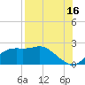 St George Island tide chart for Friday, August 16, 2024