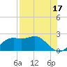 St George Island tide chart for Saturday, August 17, 2024