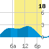 St George Island tide chart for Sunday, August 18, 2024