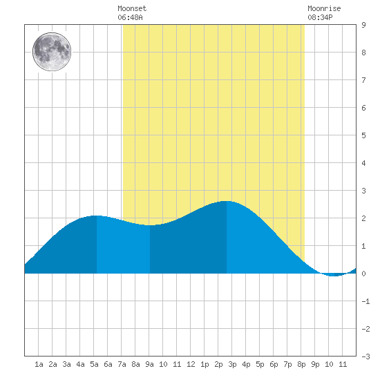 St George Island tide chart for Monday, August 19, 2024