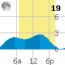 St George Island tide chart for Monday, August 19, 2024
