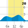 St George Island tide chart for Tuesday, August 20, 2024