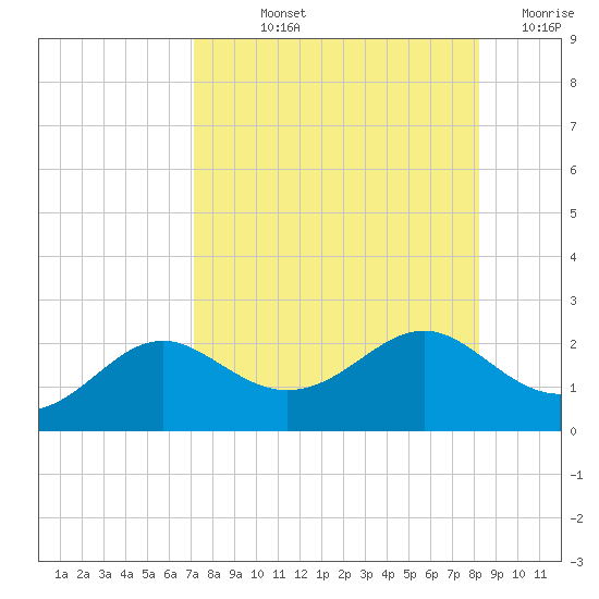 St George Island tide chart for Thursday, August 22, 2024