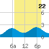 St George Island tide chart for Thursday, August 22, 2024