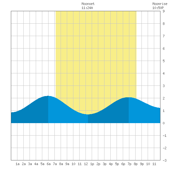 St George Island tide chart for Friday, August 23, 2024