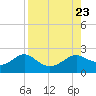 St George Island tide chart for Friday, August 23, 2024