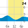St George Island tide chart for Saturday, August 24, 2024