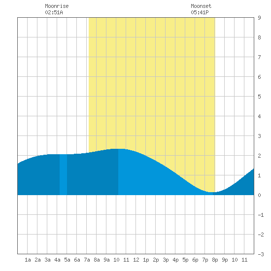 St George Island tide chart for Thursday, August 29, 2024