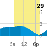 St George Island tide chart for Thursday, August 29, 2024