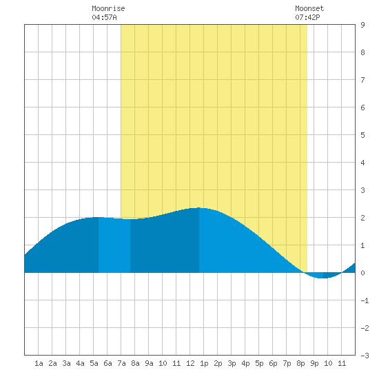 St George Island tide chart for Friday, August 2, 2024