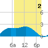 St George Island tide chart for Friday, August 2, 2024