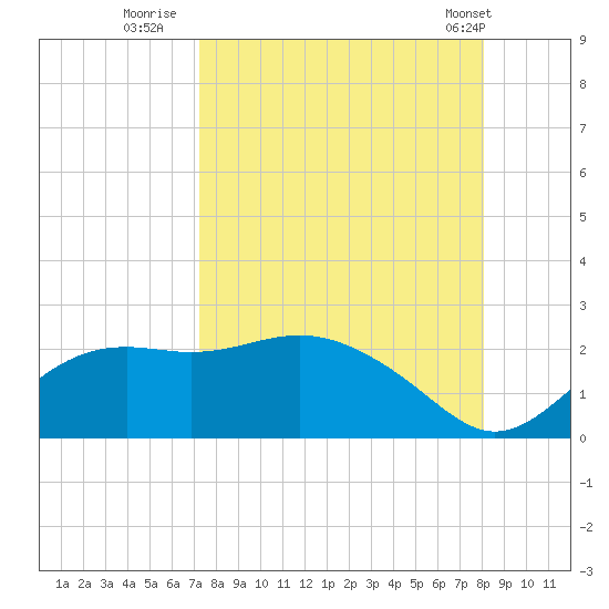St George Island tide chart for Friday, August 30, 2024