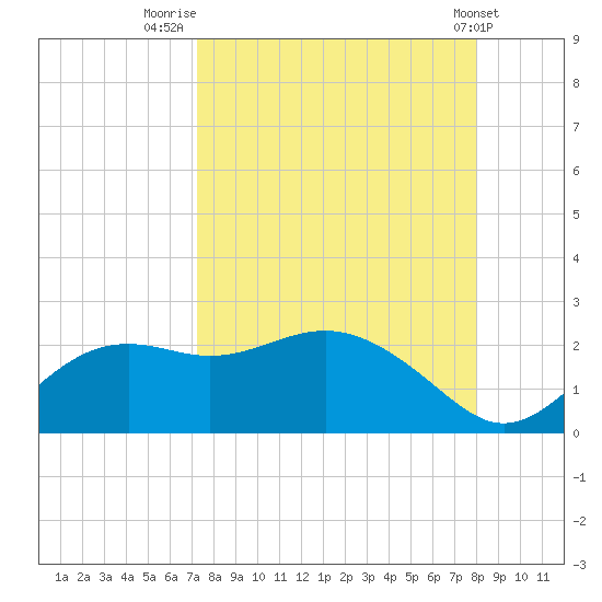 St George Island tide chart for Saturday, August 31, 2024