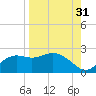 St George Island tide chart for Saturday, August 31, 2024