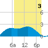 St George Island tide chart for Saturday, August 3, 2024
